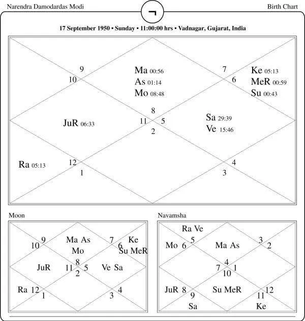 The birth chart of PM Narendra Modi