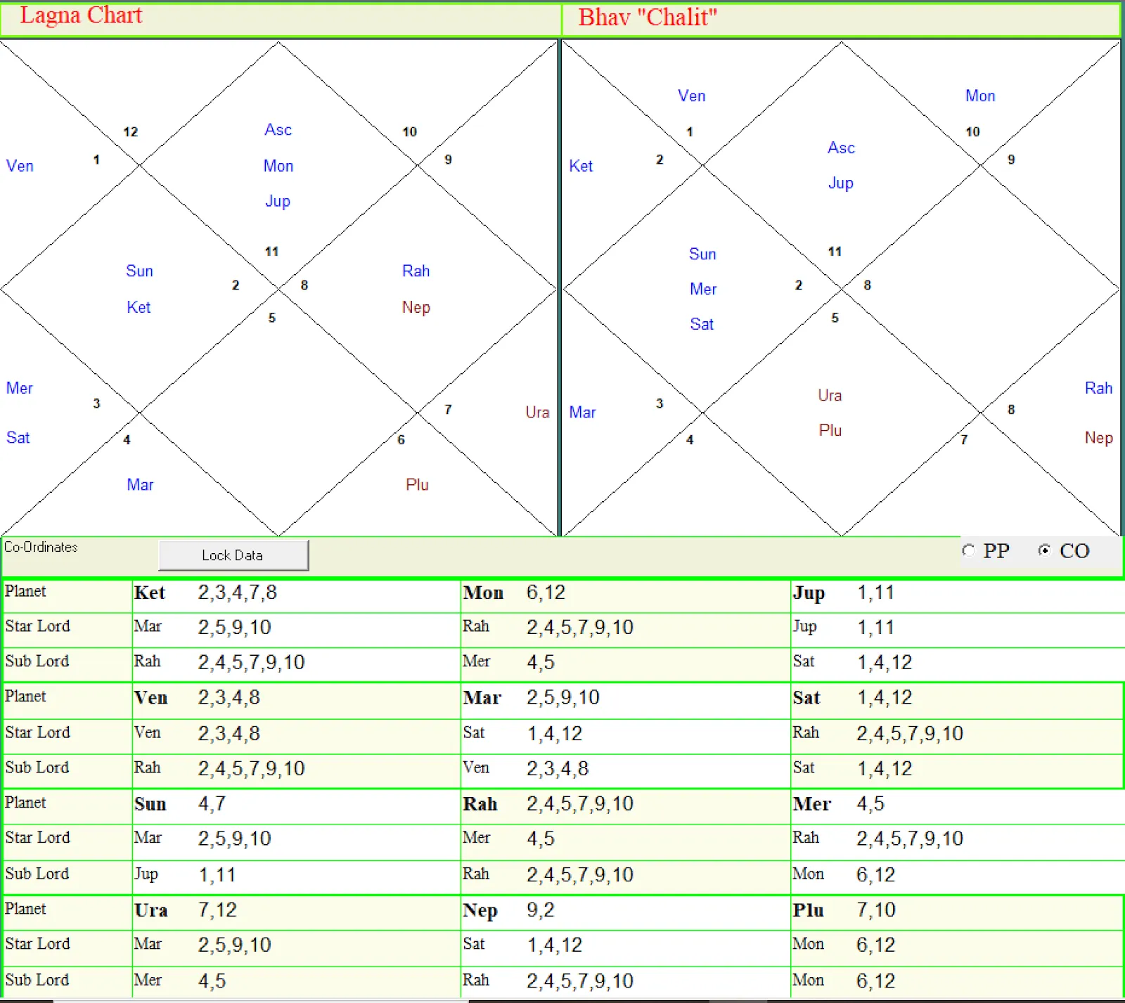 High Paying Job in KP Astrology - Case Study Horoscope