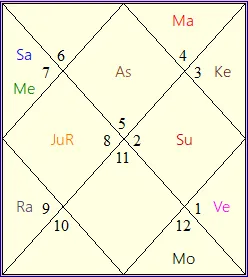 Planetary combinations illustrated in D-9 chart