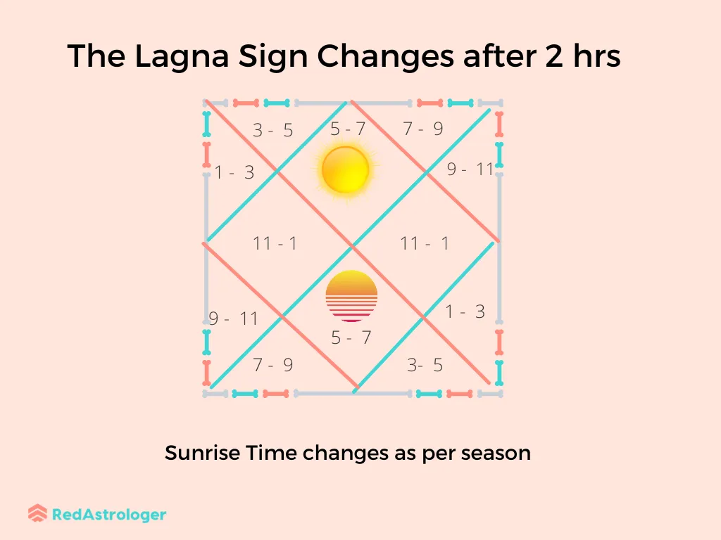 How to Calculate Lagna