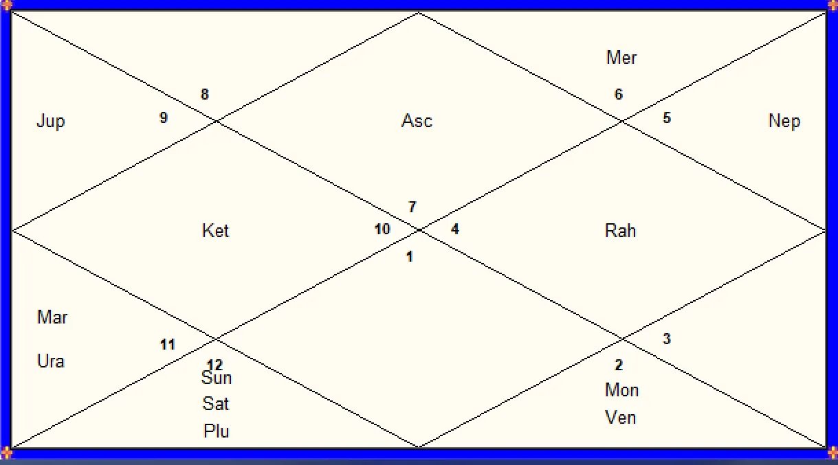 Navamsha Chart of Rajnikanth