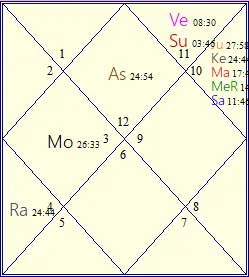 Marriage Combinations explained in D-1 chart.