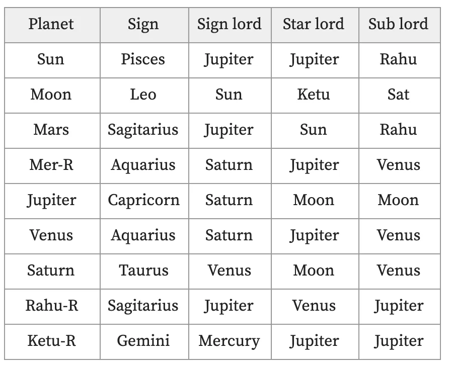 The KP Chart for selecting the coordinators