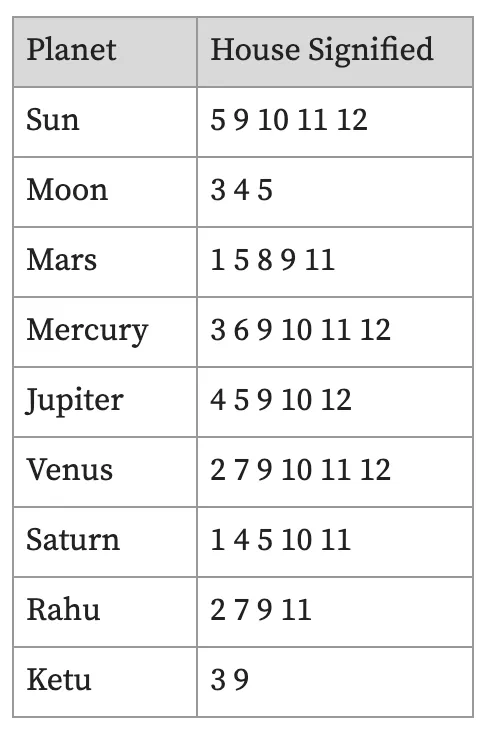 The significators of 9 planets