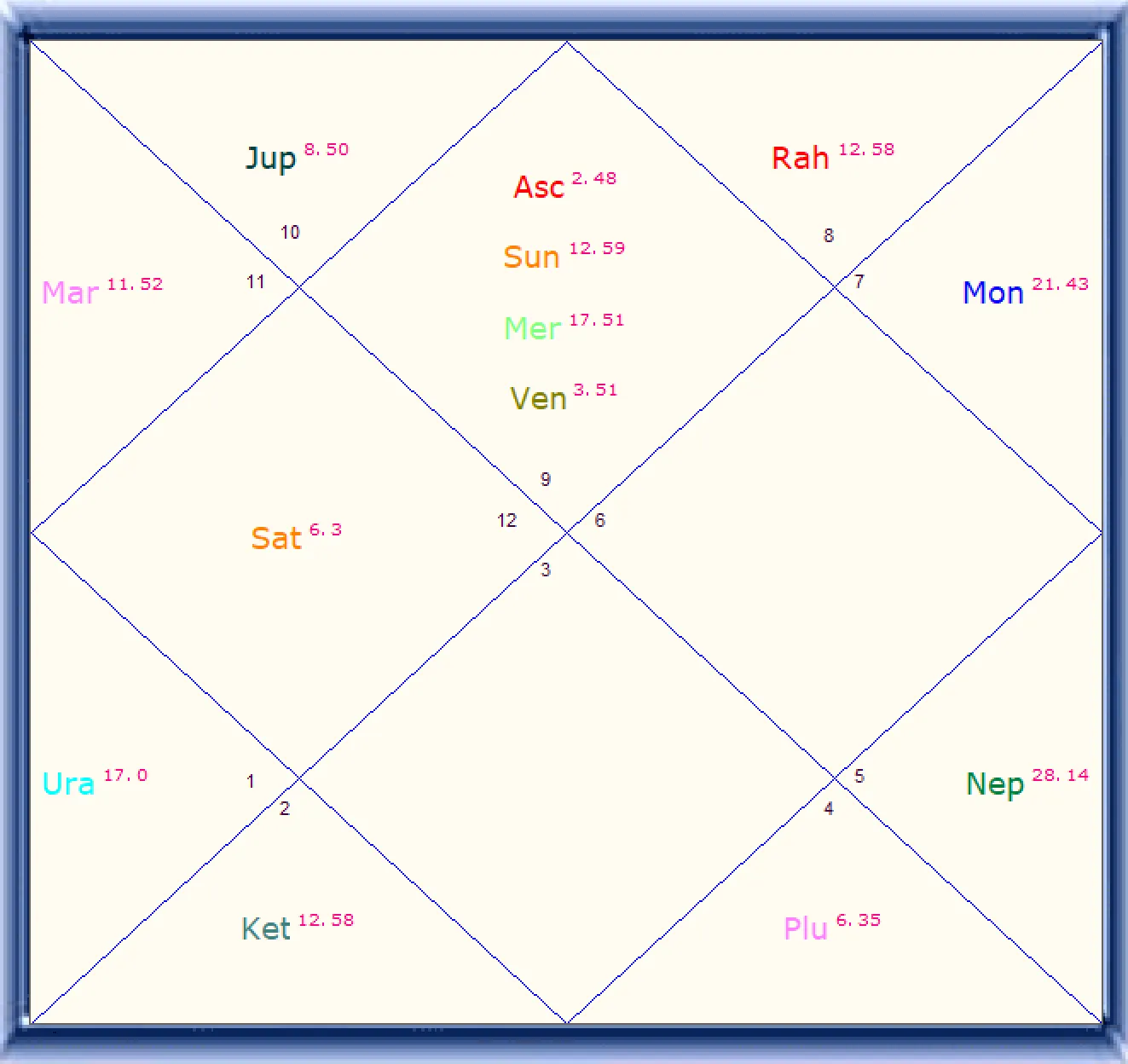 Lagna Chart of Ratan Tata