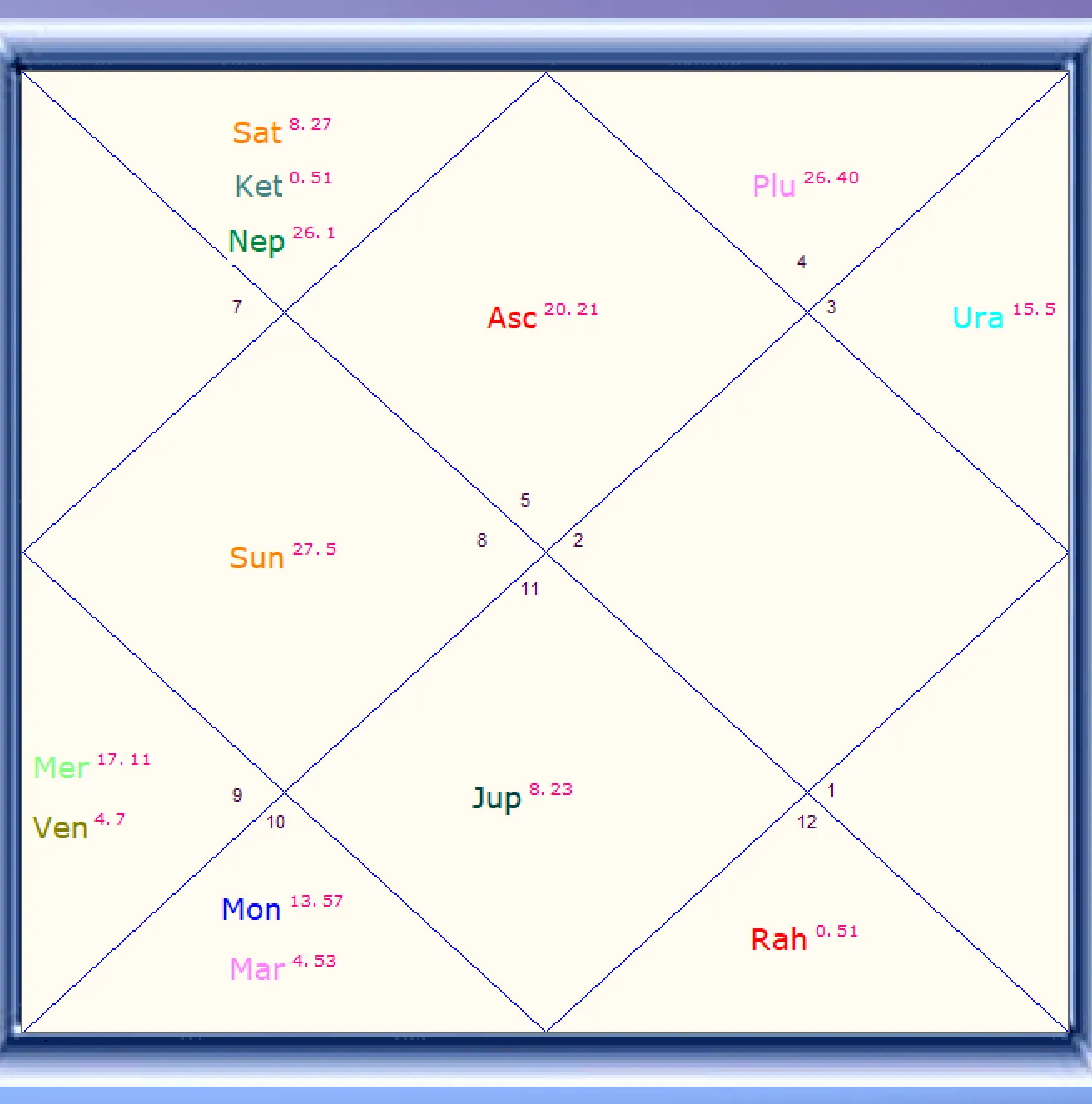 Lagna Chart of Rajnikanth