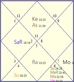 This is the Horoscope of Mr. Amitabh Bachchan