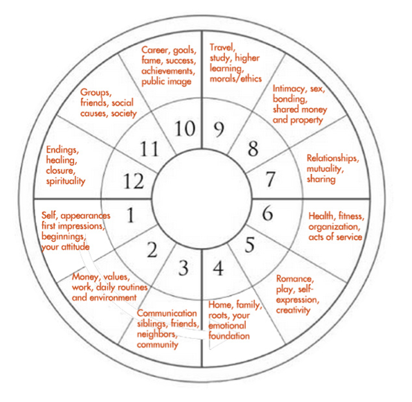 12 Houses in Horoscope