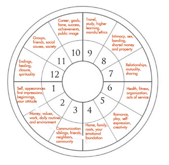 first house astrology chart