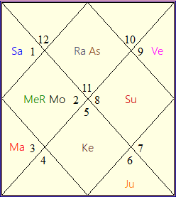 The above chart is Aquarius Lagna