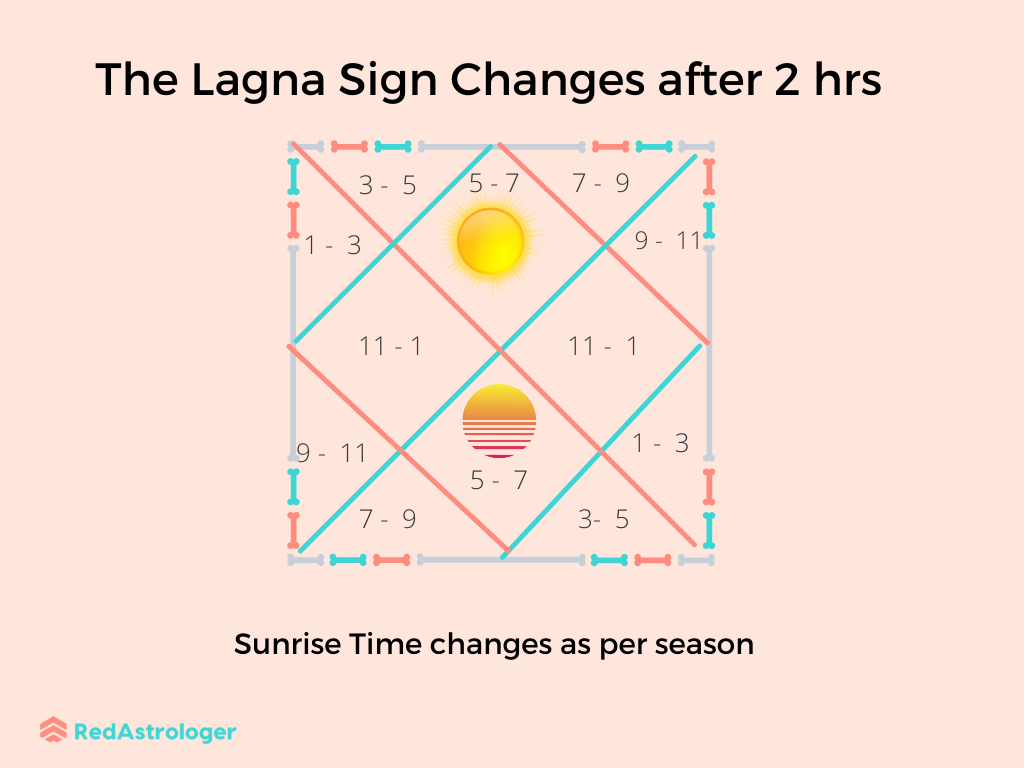 Lagna is decided as per sun position