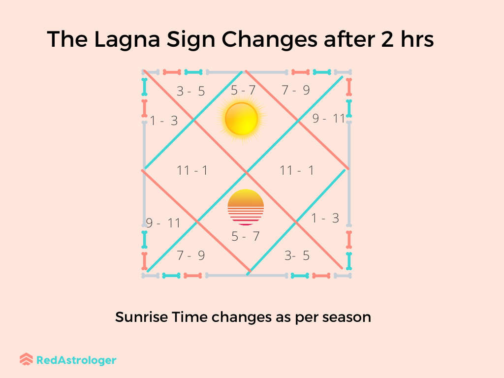 lagna chart with degrees