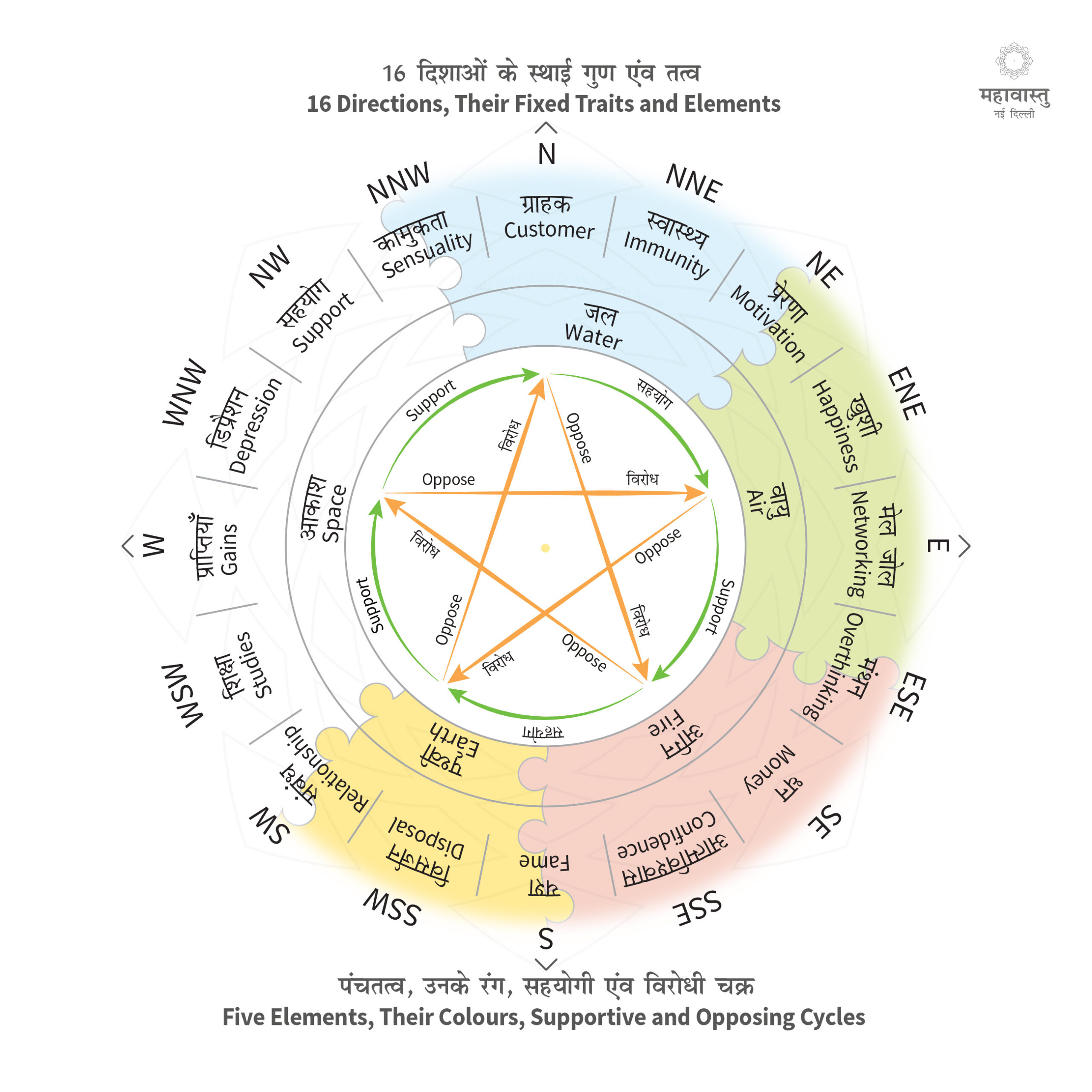 North East Direction - Learn its Importance in Vastu for Home