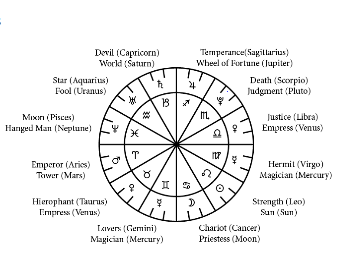 Star (Aquarius) 
Fool (Uranus) 
Moon (Pisces) 
Hanged Man (Neptune) 
Emperor (Aries) 
Tower (Mars) 
Hierophant (Taurus) 
Empress (Venus) 
Lovers (Gemini) 
Magician (Mercury) 
Devil (Capricorn) 
Temperance(Sagittarius) 
Wheel of Fortune (Jupiter) 
World (Saturn) 
AVA 
Death (Scorpio) 
Judgment (Pluto) 
Justice (Libra) 
Empress (Venus) 
Hermit (Virgo) 
Magician (Mercury) 
Strength (Leo) 
Sun (Sun) 
Chariot (Cancer) 
Priestess (Moon) 